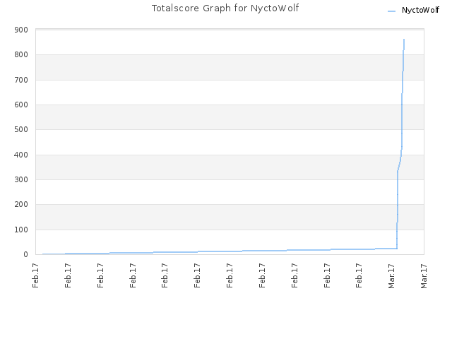 Totalscore Graph for NyctoWolf