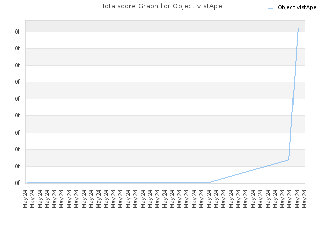 Totalscore Graph for ObjectivistApe