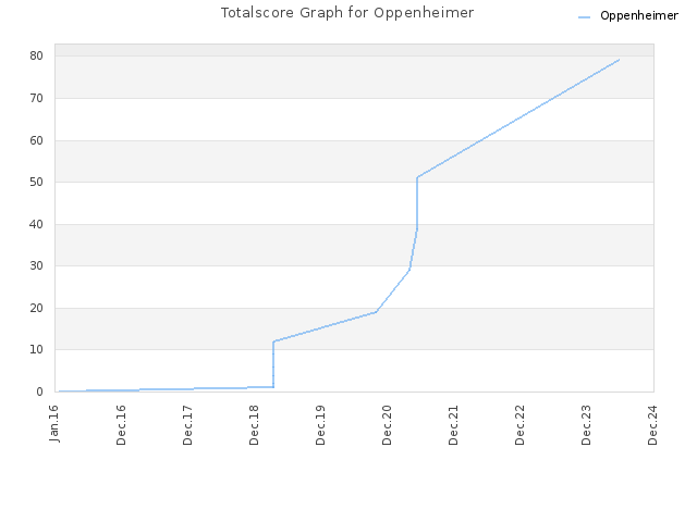 Totalscore Graph for Oppenheimer