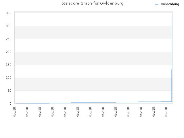 Totalscore Graph for Owldenburg