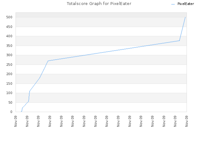 Totalscore Graph for PixelEater