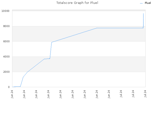 Totalscore Graph for Pluel