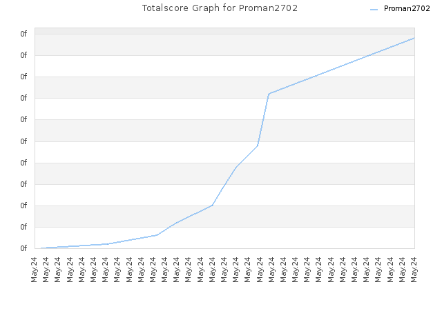 Totalscore Graph for Proman2702