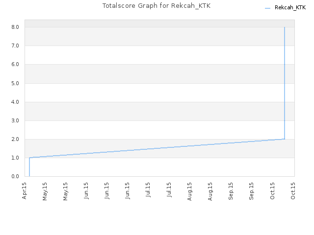 Totalscore Graph for Rekcah_KTK