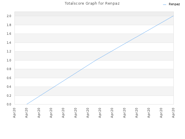 Totalscore Graph for Renpaz