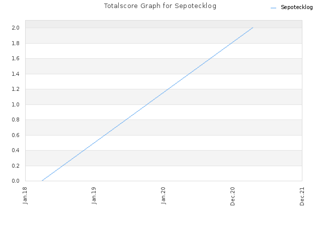 Totalscore Graph for Sepotecklog