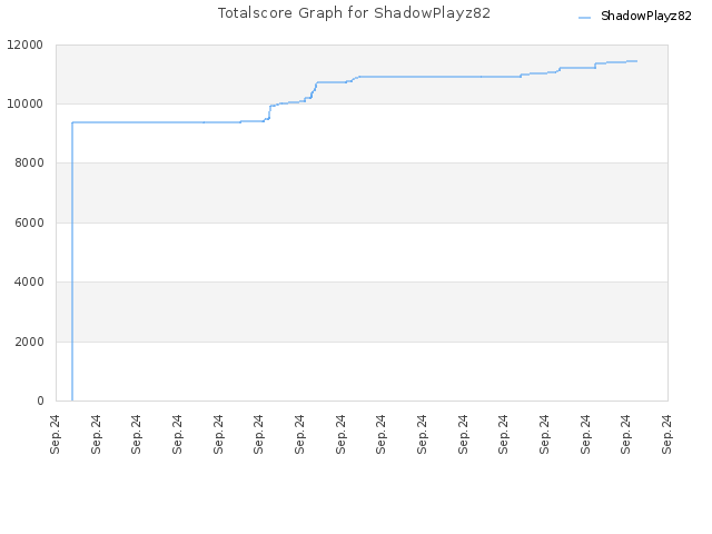 Totalscore Graph for ShadowPlayz82