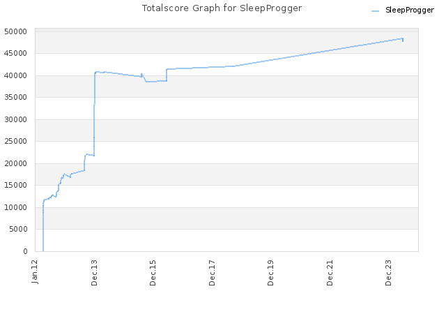 Totalscore Graph for SleepProgger