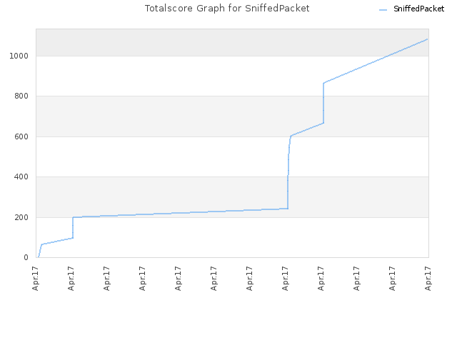 Totalscore Graph for SniffedPacket