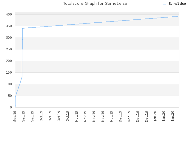 Totalscore Graph for Some1else