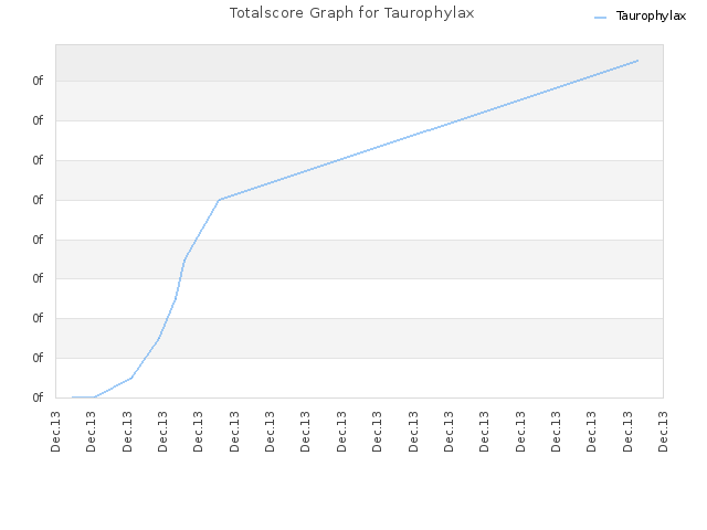 Totalscore Graph for Taurophylax