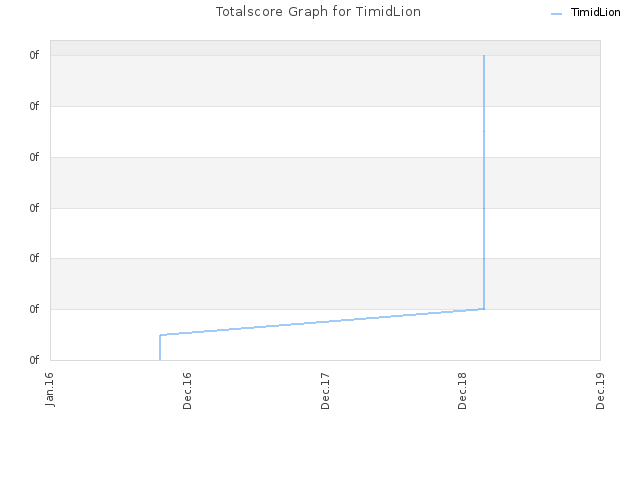 Totalscore Graph for TimidLion