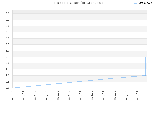 Totalscore Graph for UranusWei