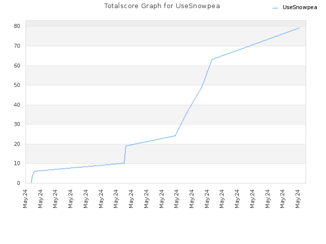 Totalscore Graph for UseSnowpea