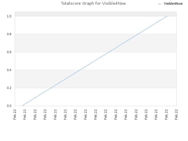 Totalscore Graph for Visible4Now