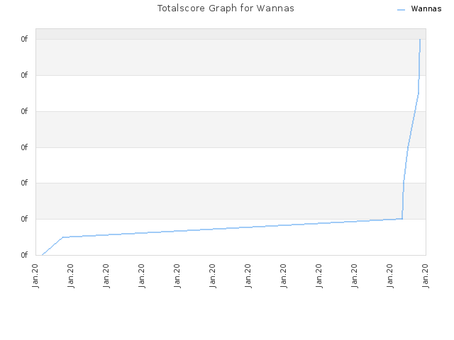 Totalscore Graph for Wannas