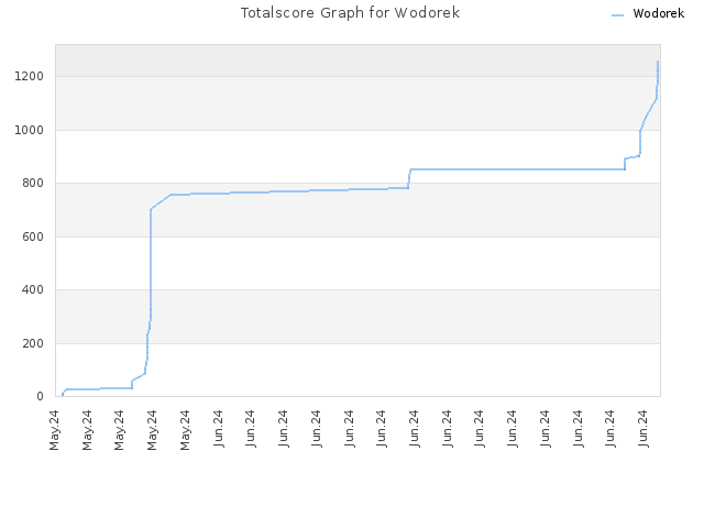 Totalscore Graph for Wodorek