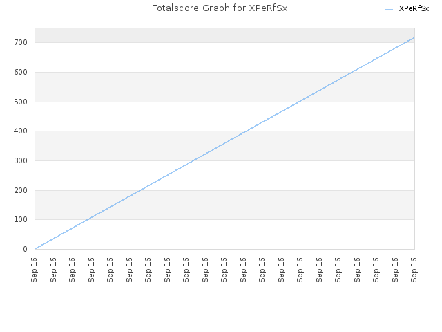 Totalscore Graph for XPeRfSx