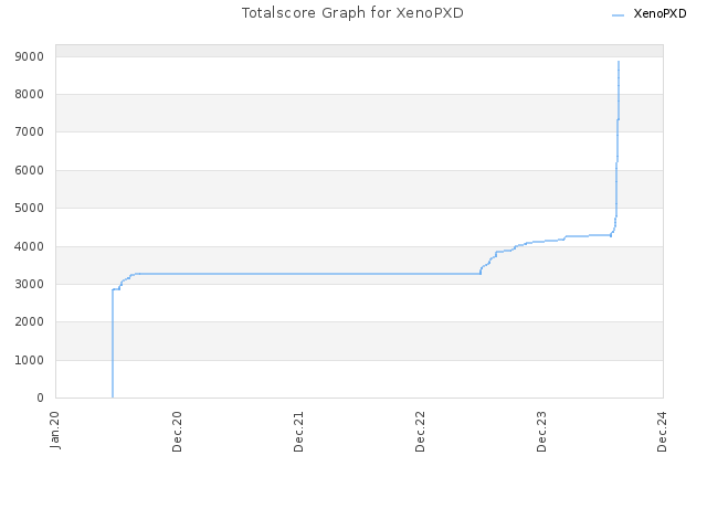 Totalscore Graph for XenoPXD