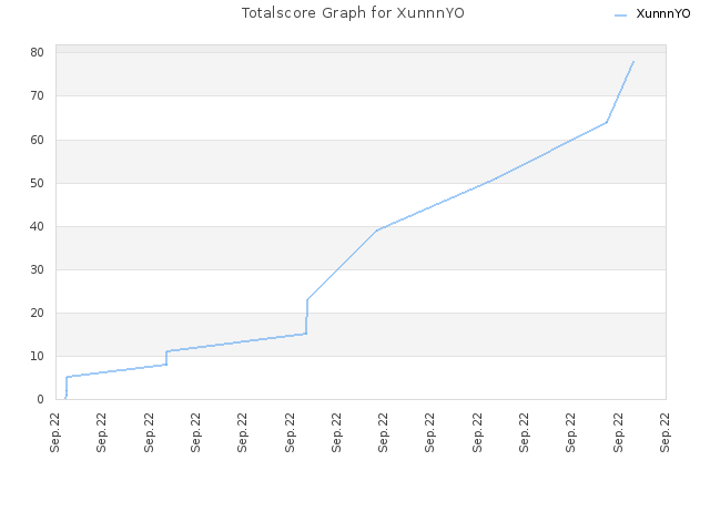 Totalscore Graph for XunnnYO