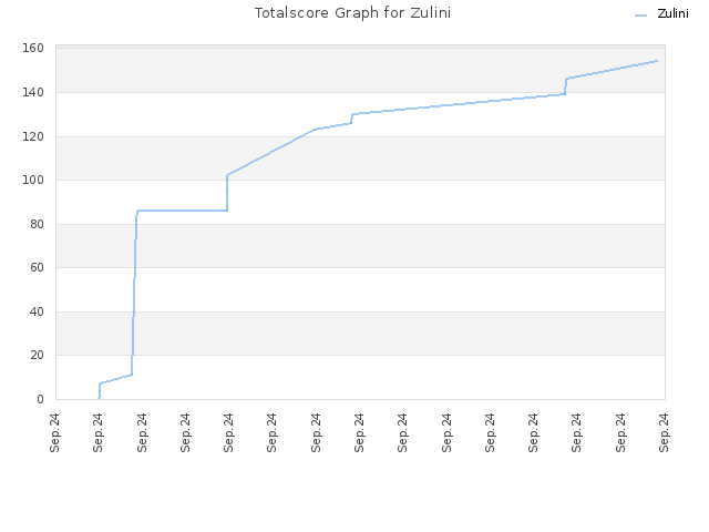 Totalscore Graph for Zulini