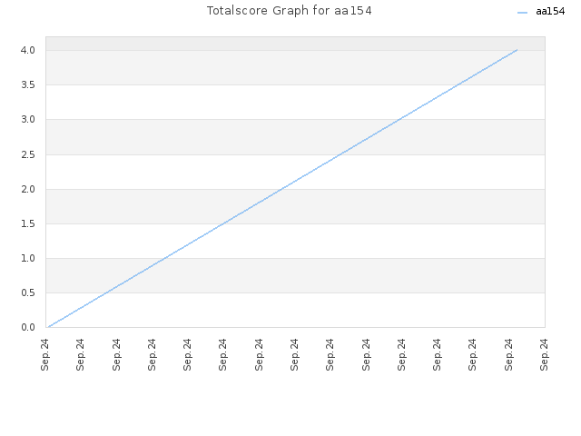 Totalscore Graph for aa154