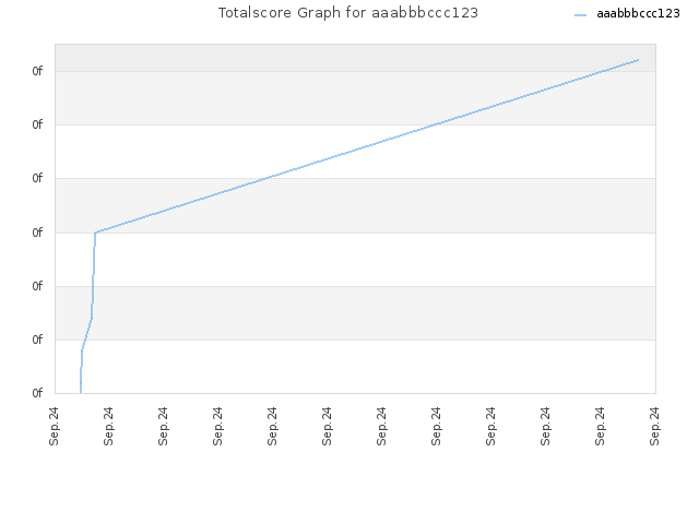 Totalscore Graph for aaabbbccc123