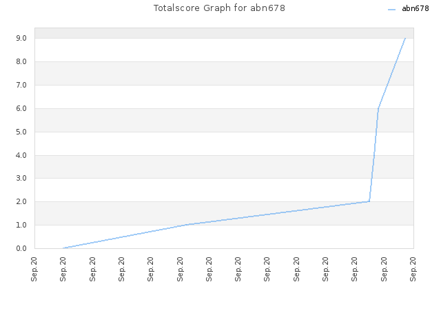 Totalscore Graph for abn678