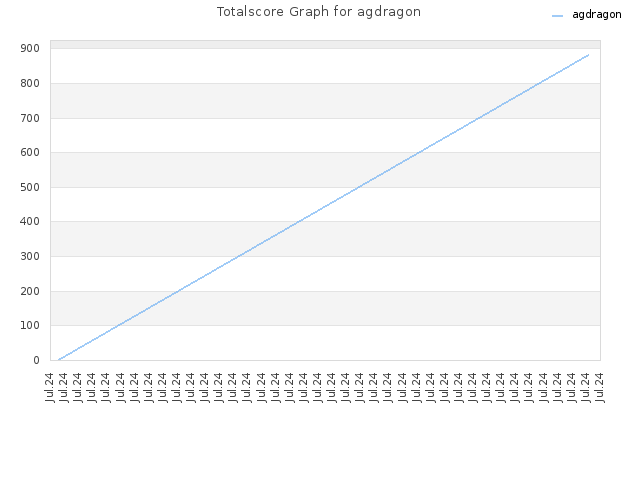 Totalscore Graph for agdragon