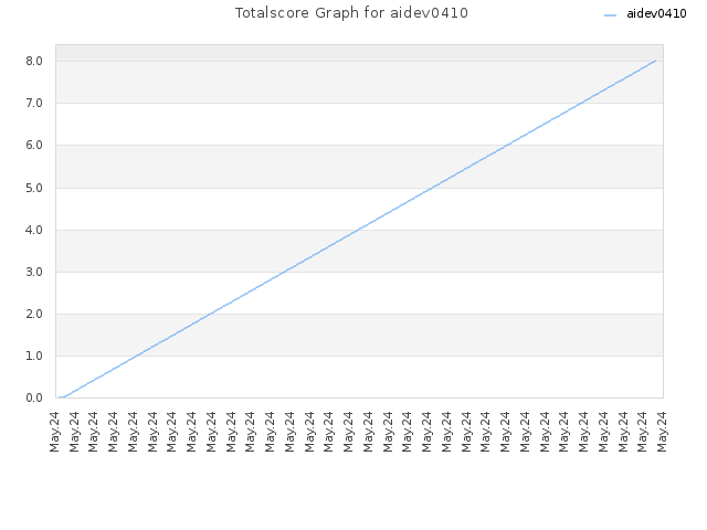 Totalscore Graph for aidev0410