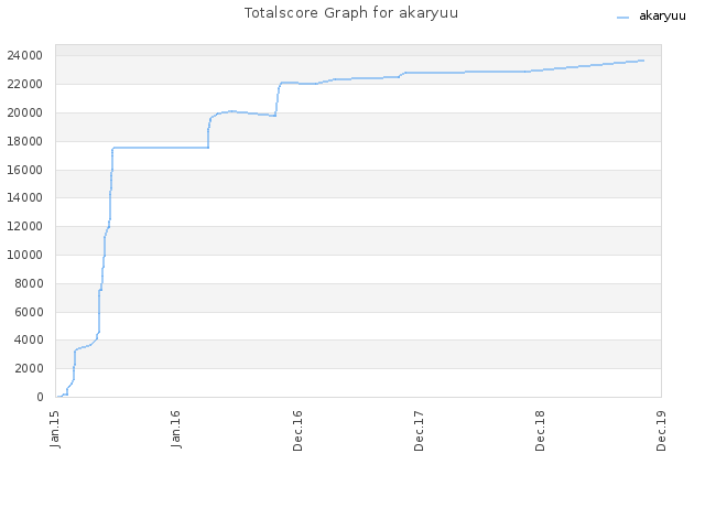 Totalscore Graph for akaryuu