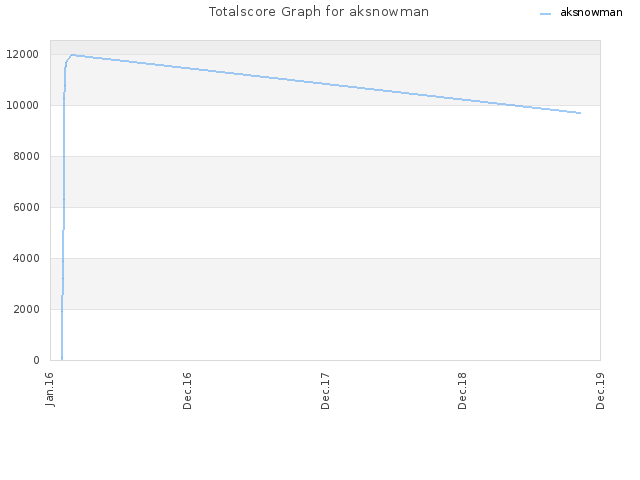 Totalscore Graph for aksnowman