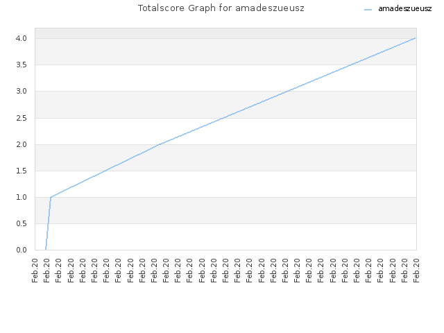 Totalscore Graph for amadeszueusz