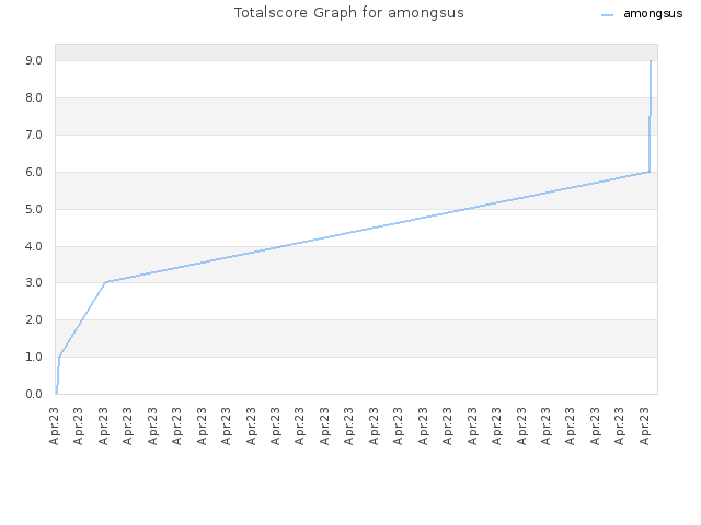 Totalscore Graph for amongsus