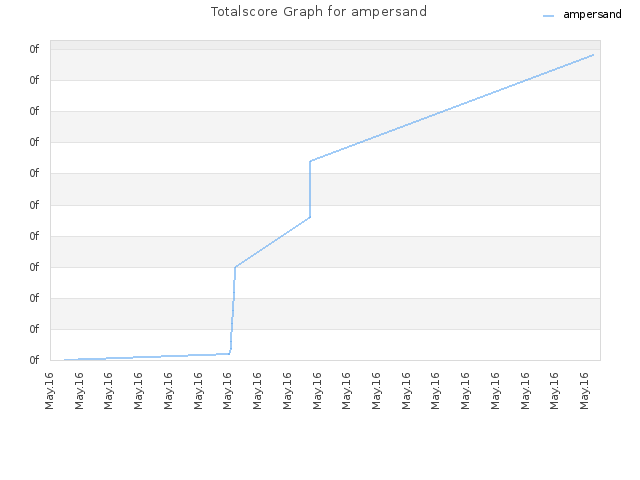 Totalscore Graph for ampersand