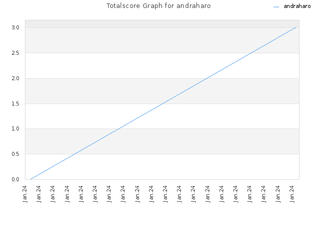 Totalscore Graph for andraharo