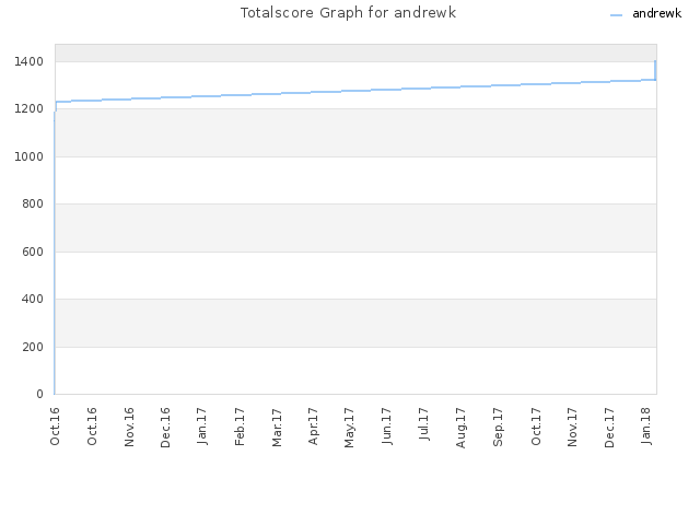 Totalscore Graph for andrewk