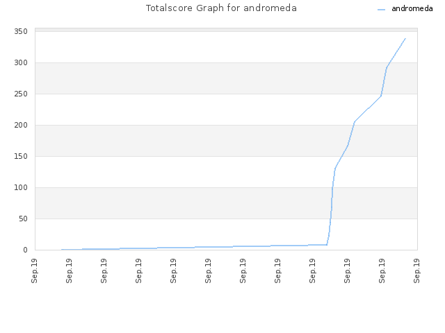 Totalscore Graph for andromeda