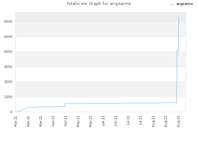 Totalscore Graph for angearme