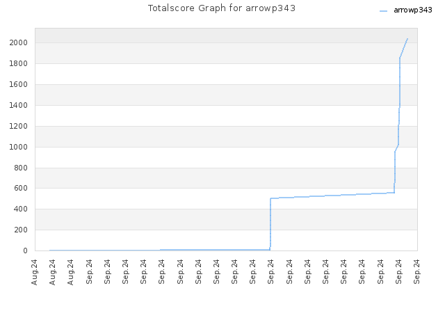 Totalscore Graph for arrowp343