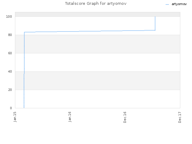 Totalscore Graph for artyomov