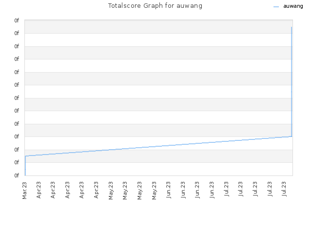 Totalscore Graph for auwang