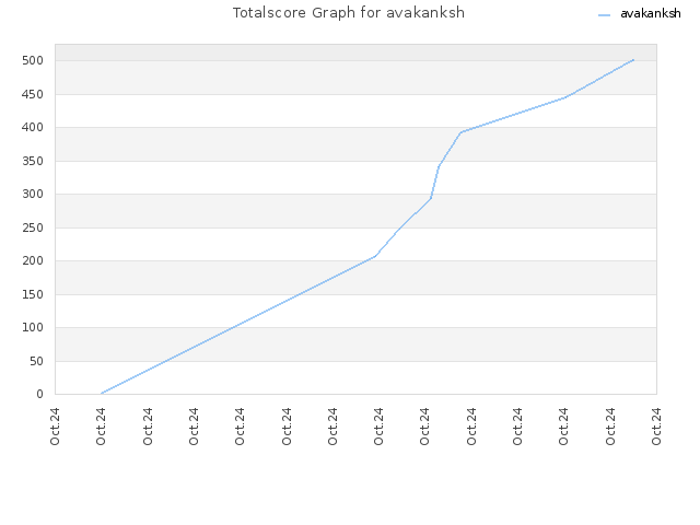 Totalscore Graph for avakanksh