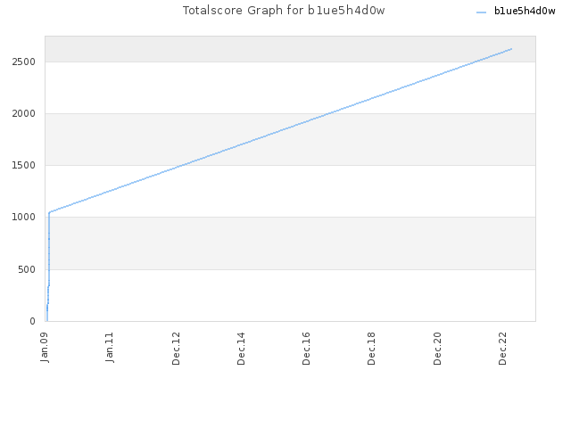 Totalscore Graph for b1ue5h4d0w