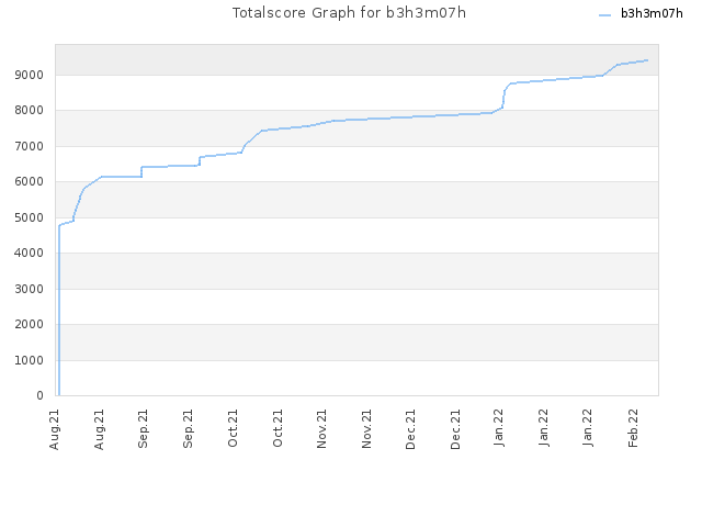 Totalscore Graph for b3h3m07h