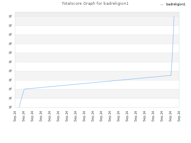 Totalscore Graph for badreligion1