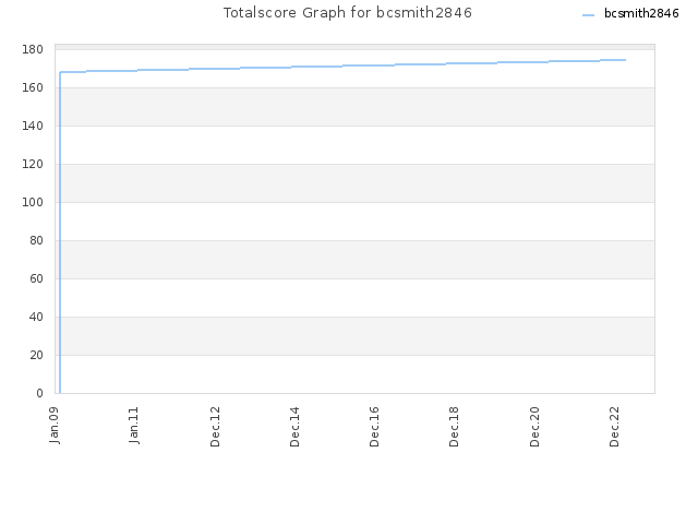 Totalscore Graph for bcsmith2846