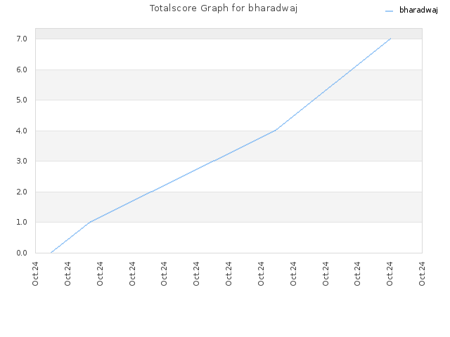 Totalscore Graph for bharadwaj