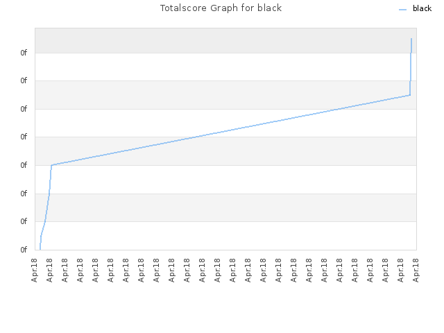 Totalscore Graph for black