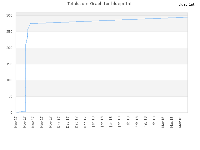 Totalscore Graph for bluepr1nt